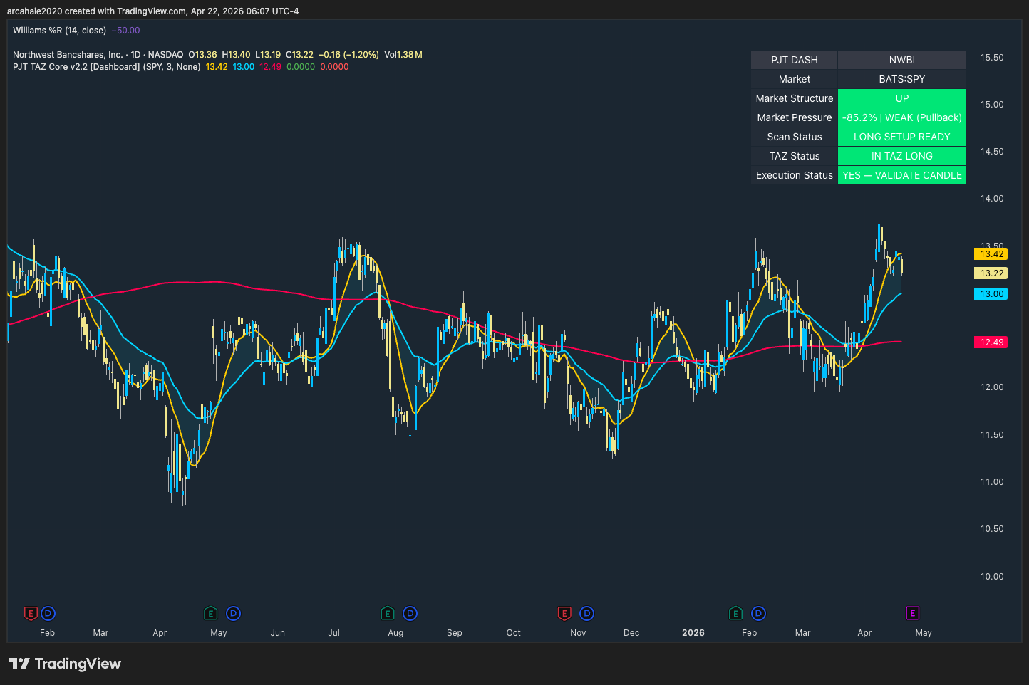 NWBI stock chart showing structured TAZ pullback setup
