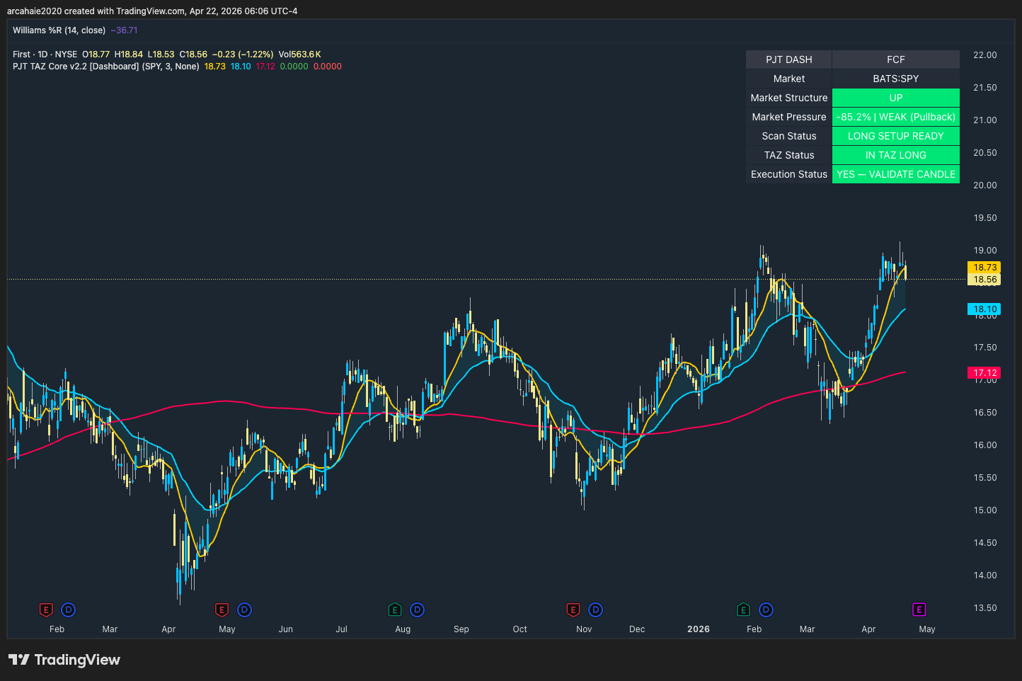 FCF stock chart — example of a setup to AVOID, overextended price action