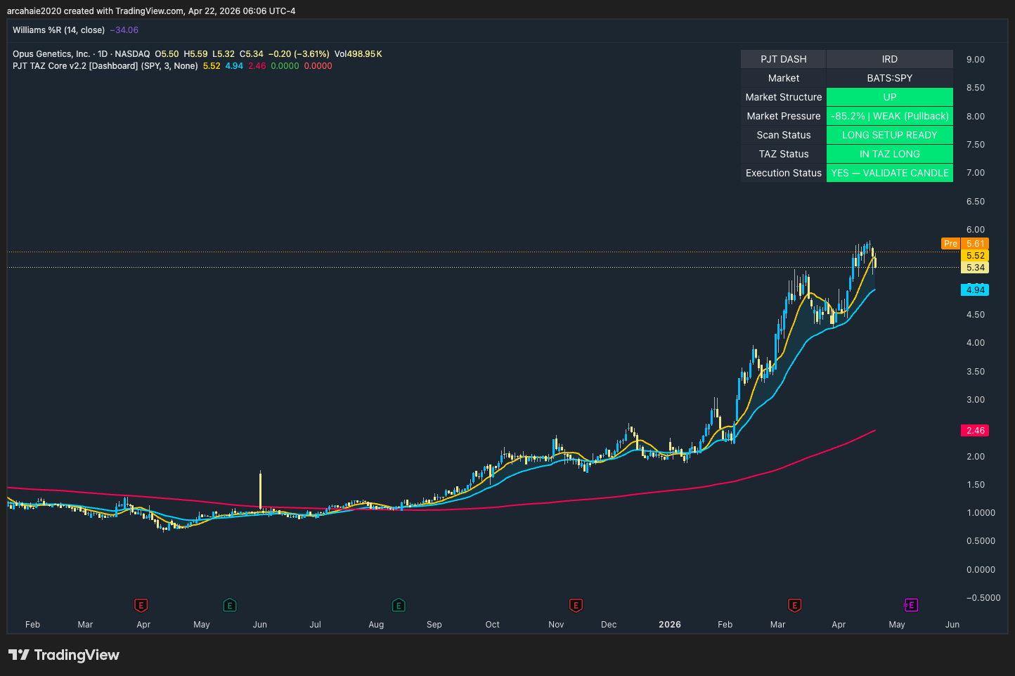 IRD stock chart — extended price action, outside TAZ entry zone