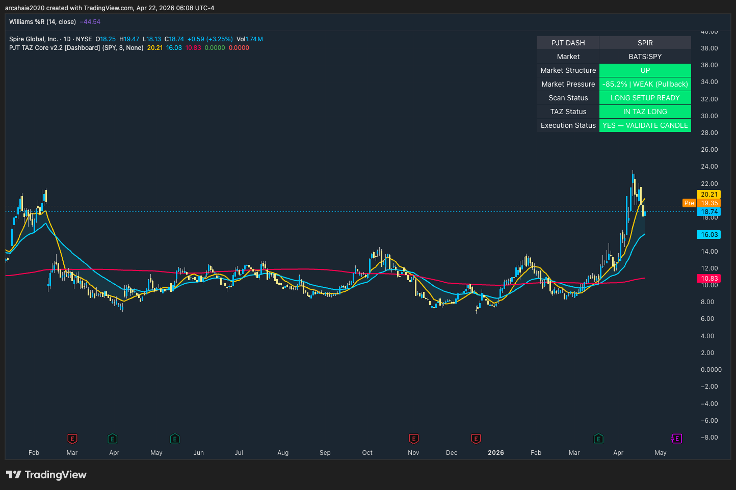 SPIR stock chart showing PJT TAZ trading setup — bullish pullback example